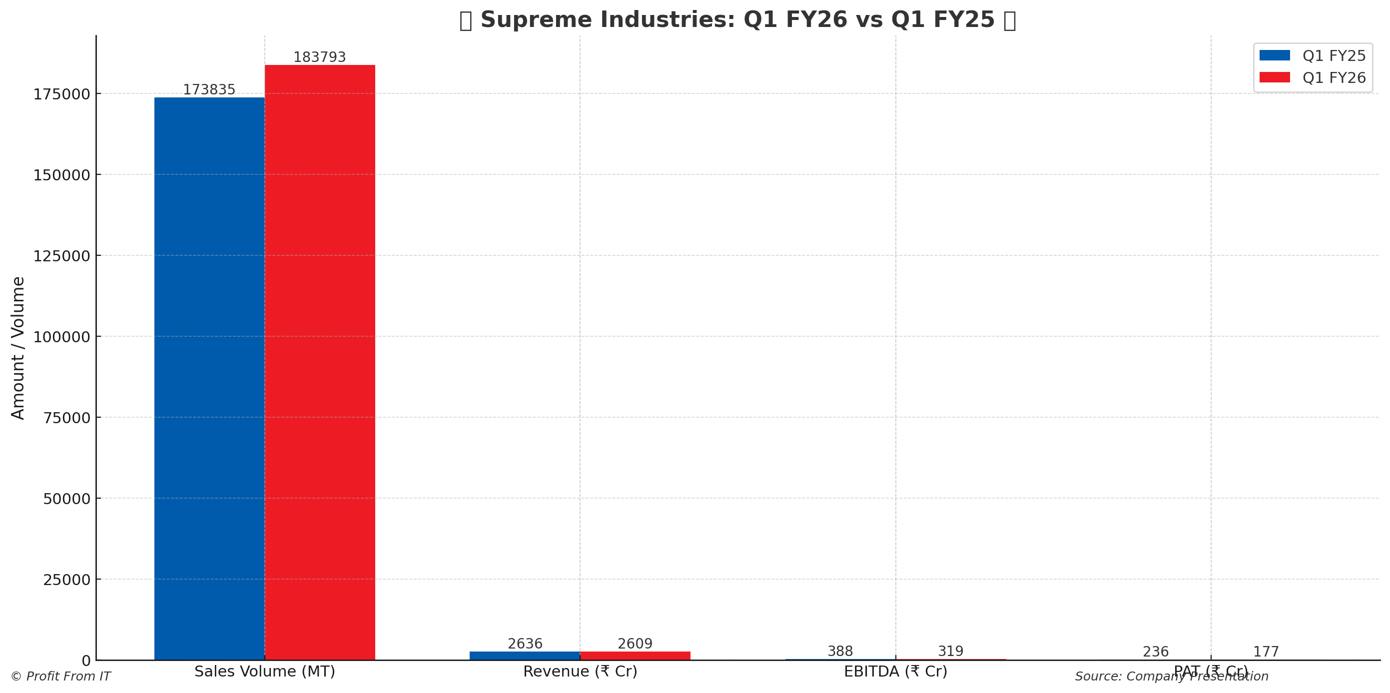 🏭 Supreme Industries Q1 FY26 Results: Volume Up, Profit Down — What’s Next? 📊